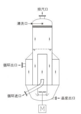 導流筒(DTB)結晶器